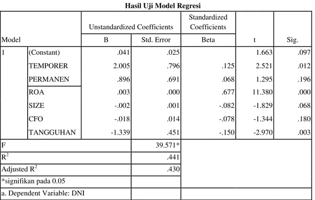Tabel 4.3  Hasil Uji Model Regresi 