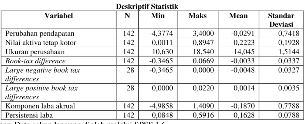 Tabel  Deskriptif Statistik 