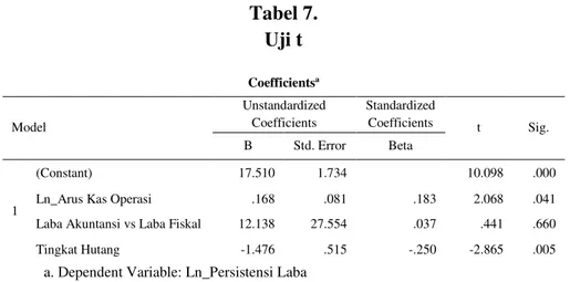 Tabel 7.  Uji t  Coefficients a Model  Unstandardized Coefficients  Standardized Coefficients  t  Sig