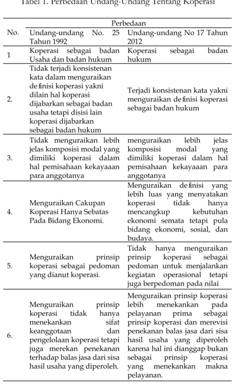 Tabel 1. Perbedaan Undang-Undang Tentang Koperasi
