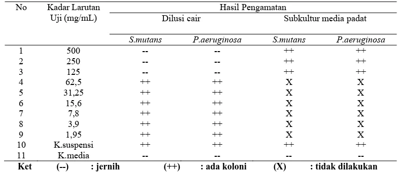 Tabel 2. Uji aktivitas antibakteri fraksi etanol-air dilusi terhadap S.mutans dan p.aeruginosa (n= 4)
