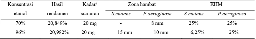 Tabel 1. Uji Pendahuluan Ekstrak Etanol  bawang putih 