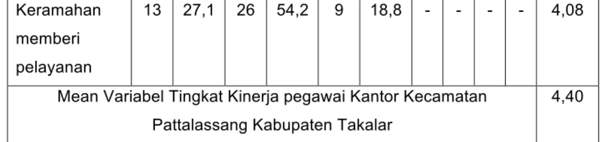 Tabel 4.7 dapat diketahui bahwa persepsi terhadap kinerja pegawai Kantor  Kecamatan  Pattalassang  Kabupaten  Takalar  dapat  diartikan  bahwa  responden  memberi nilai bagus, hal ini terlihat dari nilai rata-rata sebesar 4,40