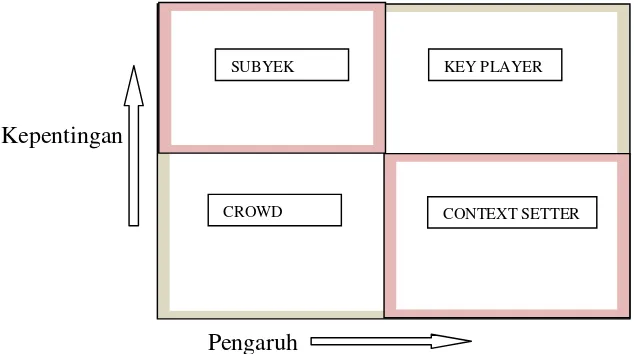 Gambar 1 Matriks pengaruh dan kepentingan stakeholder