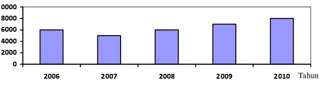 Gambar 6 Perkembangan produksi budidaya air payau 2006-2010