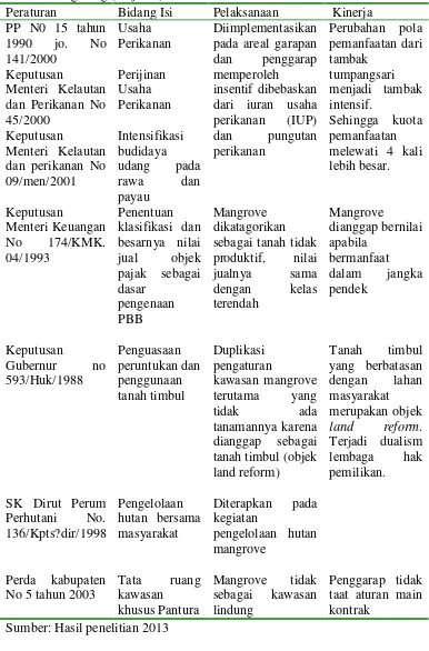 Tabel 9 Peraturan dan kinerja pengelolaan mangrove di KabupatenTangerang (lanjutan)