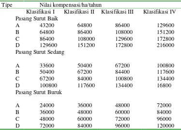 Tabel 11 Nilai kompensasi pemanfaatan mangrove di Kabupaten Tangerang