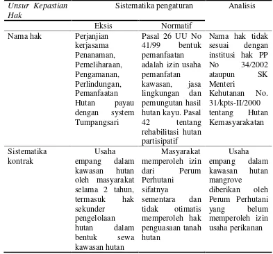 Tabel 14 Kajian kontrak kerjasama Perhutani dengan Penggarap