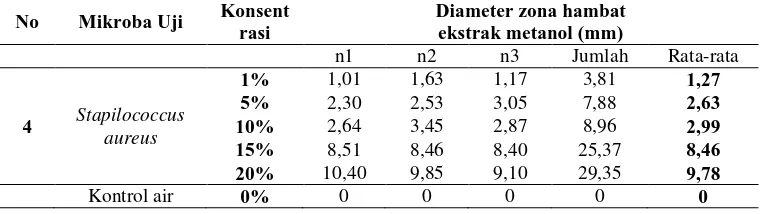 Tabel 8. Hasil pengukuran zona bening atau zona bunuh masing-masing konsentrasi ekstrak 