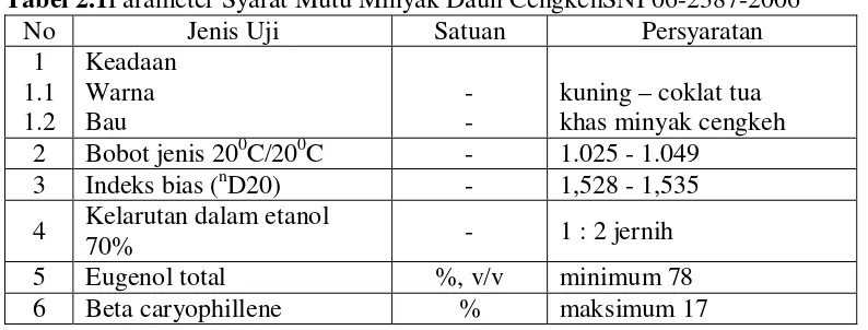 Tabel 2.1Parameter Syarat Mutu Minyak Daun CengkehSNI 06-2387-2006 