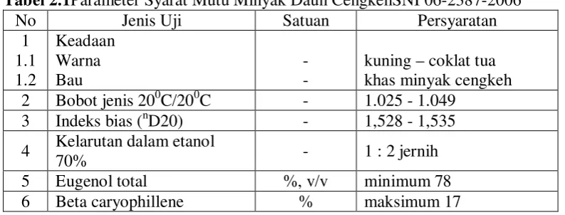 Tabel 2.1Parameter Syarat Mutu Minyak Daun CengkehSNI 06-2387-2006 