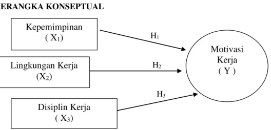 Gambar : Kerangka Konseptual Variabel  Penelitian Kepemimpinan ( X1) Motivasi Kerja ( Y ) Lingkungan Kerja (X2) Disiplin Kerja ( X3) 