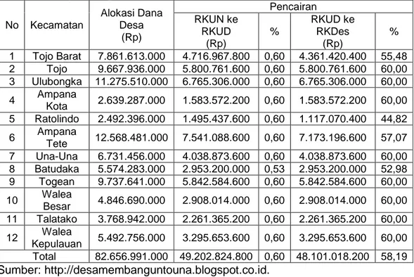 Tabel 1.1 Pencairan dan Penyaluran Dana Desa TA. 2016 Kabupaten Tojo   Una-Una sampai dengan Bulan Mei 2016