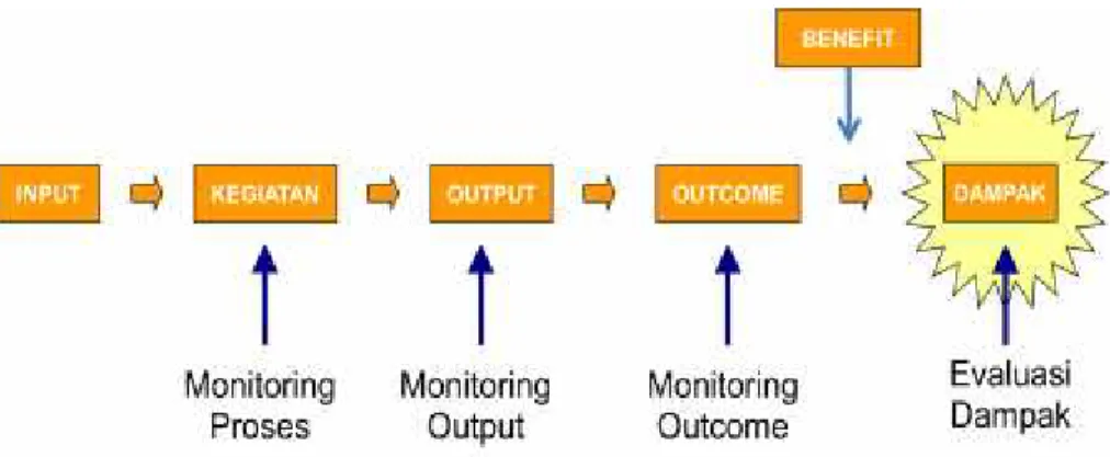 Gambar 1. Tahapan Monitoring dan Evaluasi