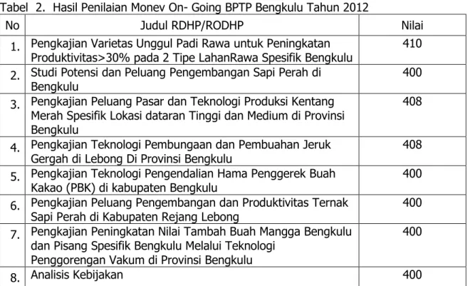 Tabel  2.  Hasil Penilaian Monev On- Going BPTP Bengkulu Tahun 2012 
