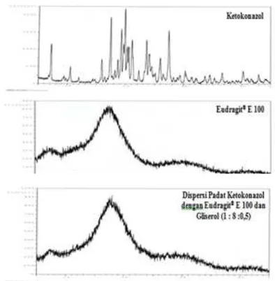 Gambar 1. Spektrum difraksi sinar-X Ketokonazol  murni, Eudragit®E 100, dan solid dispersi ketokonazol dengan Eudragit® E 100 