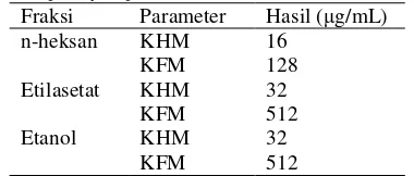 Tabel 2. Hasil uji aktivitas antijamur fraksi terhadap Pityrosporum ovale 