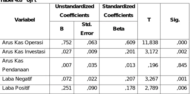 Tabel 4.8   Uji t  Variabel  Unstandardized Coefficients  Standardized Coefficients  T  Sig