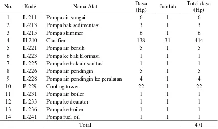 Tabel 8.7, pemakaian listrik pada daerah pengolahan air 