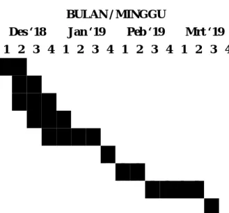 Tabel III-1. Waktu Penelitian 