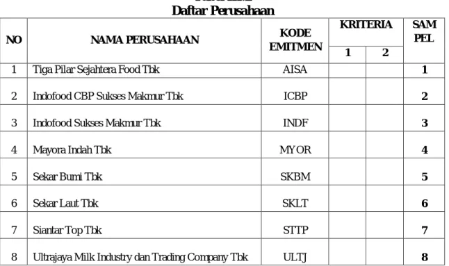 Tabel III.2  Daftar Perusahaan 
