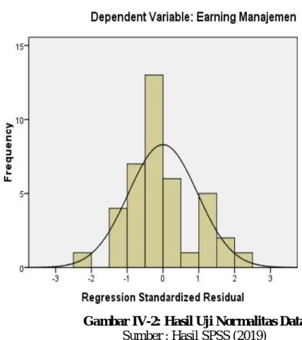 Gambar IV-2: Hasil Uji Normalitas Data  Sumber : Hasil SPSS (2019) 