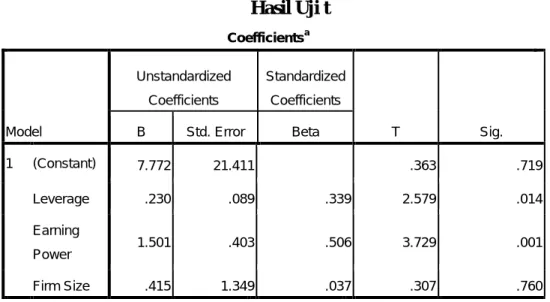 Tabel IV-8  Hasil Uji t  Coefficients a Model  Unstandardized Coefficients  Standardized Coefficients  T  Sig