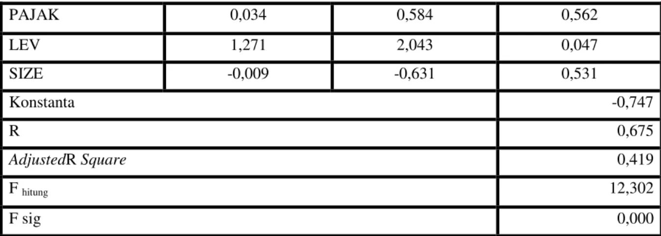 Tabel  5.3  menunjukkan  nilai  adjusted  R  Square  sebesar  0,419  ini  bermakna  tax   (PAJAK),  firm  size  (SIZE)  dan  leverage  (LEV)  pada  manajemen  laba  (DA)  adalah41,9  persen dan  58,1 persen dipengaruhi oleh faktor-faktor lain