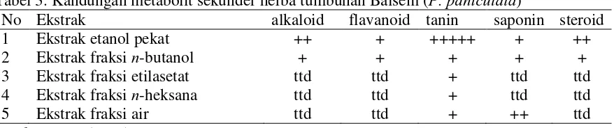 Tabel 3. Kandungan metabolit sekunder herba tumbuhan Balsem (P. paniculata) 