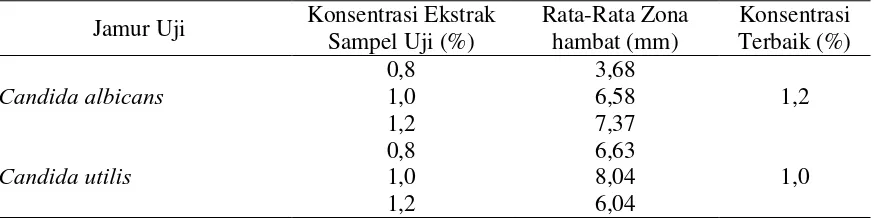 Tabel 4. Aktivitas antibakteri ekstrak pekat etanol herba tumbuhan Balsem (P. paniculata)