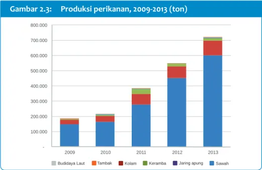 Gambar 2.3:     Produksi perikanan, 2009-2013 (ton)