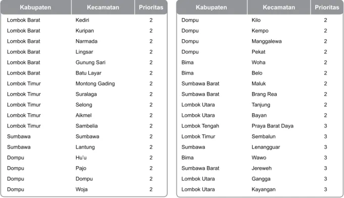 Tabel 6.1 (lanjutan):     64  Kecamatan  yang paling rentan berdasarkan Analisis Ketahanan                                          Pangan Komposit