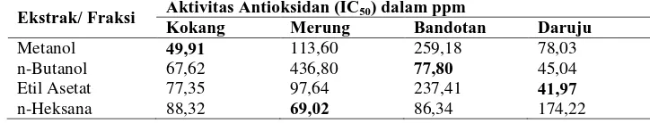Tabel 2. Hasil Pengujian Aktivitas Antioksidan Ekstrak dan Fraksi Aktivitas Antioksidan (IC) dalam ppm