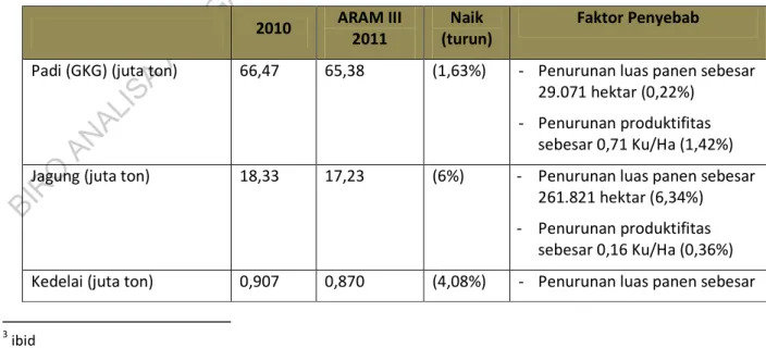 Tabel : Produksi Pangan Nasional Tahun 2011 (ARAM III)  2010  ARAM III 