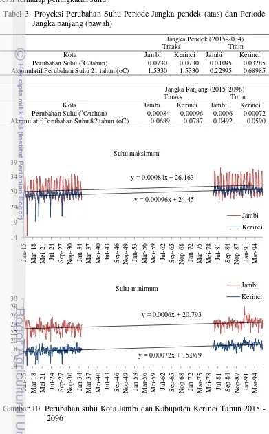 Tabel 3  Proyeksi Perubahan Suhu Periode Jangka pendek (atas) dan Periode 