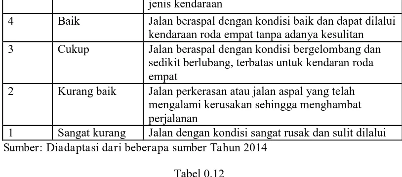 Tabel 0.13 Harkat Kelas dan Kriteria Pengahrakatan Akomodasi 