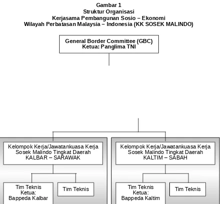 Gambar 1Struktur Organisasi