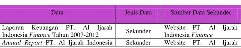 TABEL 3.2 JENIS DAN SUMBER DATA 