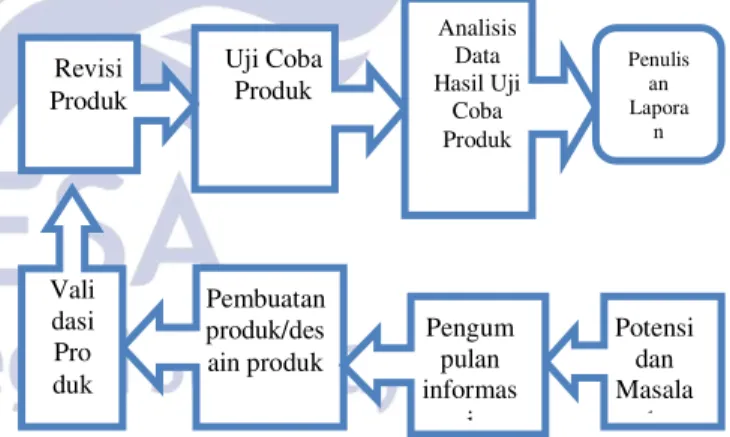 Gambar 1. Alur  pengembangan model Research and  Development (R&amp;D), Dengan Modifikasi 
