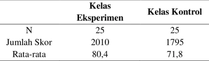 Tabel 3.  Hasil  Post-tes  pada  Kelas  Eksperimen  dan Kelas Kontrol 