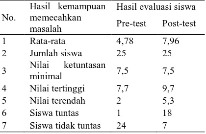 Tabel 1. Hasil Kemampuan Memecahkan Masalah Siswa Pretest dan Postest. Hasil kemampuan Hasil evaluasi siswa 