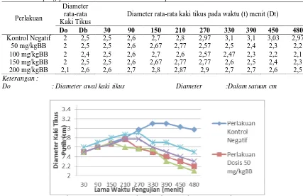 Tabel 1. Hasil pengujian variasi dosis ekstrak etanol daun pacar Diameter 