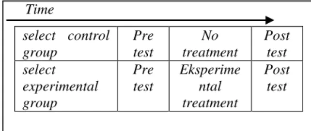Gambar 1 Quasi-Exsperiment pre- and  post test  design  (Creswell, 2008:314) 