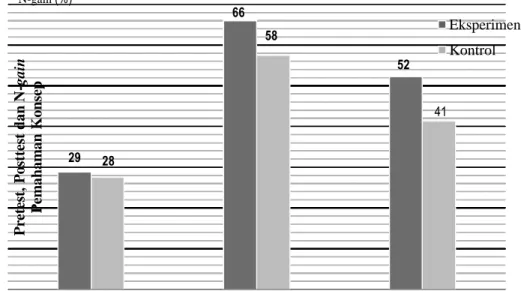 Gambar 1. Diagram Batang perbandingan Skor Rata-rata Pretest, Posttest dan N-gain  antara kelas eksperimen dan kelas kontrol 