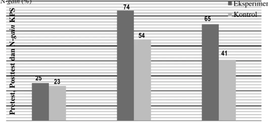 Gambar 3. Diagram batang Perbandingan Nilai Rata-rata Pretest, Posttest, dan N-gain  KPS