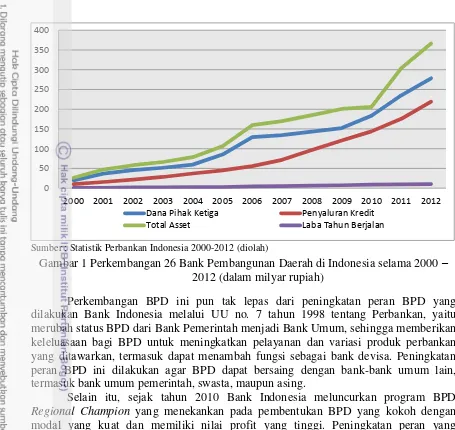 Gambar 1 Perkembangan 26 Bank Pembangunan Daerah di Indonesia selama 2000 – 
