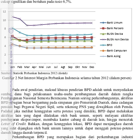 Gambar 2 Net Interest Margin Perbankan Indonesia selama tahun 2012 (dalam persen) 
