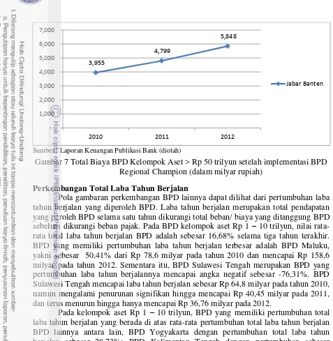 Gambar 7 Total Biaya BPD Kelompok Aset > Rp 50 trilyun setelah implementasi BPD 