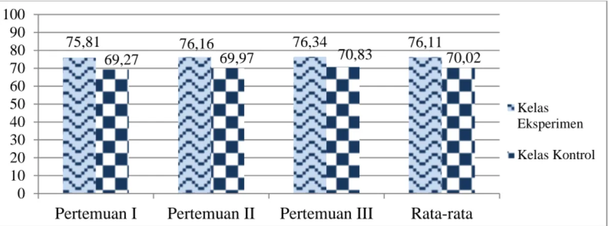 Gambar 3. Grafik rata-rata posttest kelas Eksperimen dan kelas Kontrol 