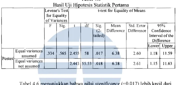 Tabel 4.6 menunjukkan bahwa nilai  significance  (=0,017) lebih kecil  dari  u  (=0,05)  sehingga  Ho  ditolak  dan  Ha  diterima
